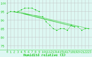 Courbe de l'humidit relative pour Bourg-en-Bresse (01)