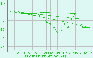 Courbe de l'humidit relative pour Hallau