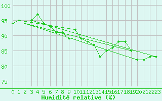 Courbe de l'humidit relative pour Bad Hersfeld