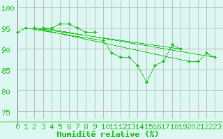 Courbe de l'humidit relative pour Eygliers (05)