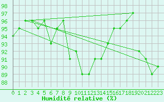 Courbe de l'humidit relative pour Bistrita
