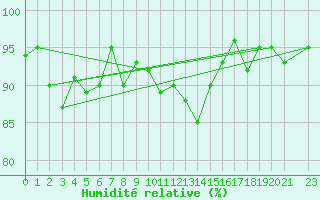 Courbe de l'humidit relative pour Vest-Torpa Ii