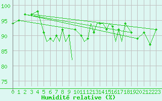 Courbe de l'humidit relative pour Blackpool Airport