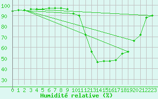 Courbe de l'humidit relative pour Isle-sur-la-Sorgue (84)