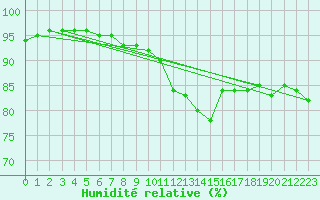 Courbe de l'humidit relative pour Bergen