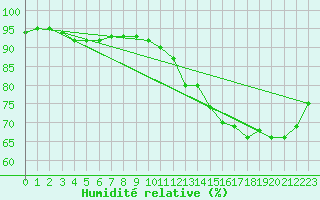 Courbe de l'humidit relative pour Saint-Haon (43)