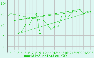 Courbe de l'humidit relative pour Weihenstephan
