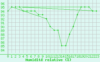 Courbe de l'humidit relative pour Cobru - Bastogne (Be)