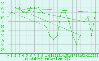 Courbe de l'humidit relative pour Orly (91)