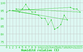 Courbe de l'humidit relative pour Scuol