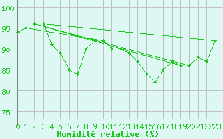 Courbe de l'humidit relative pour Capel Curig