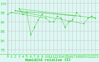 Courbe de l'humidit relative pour Santa Maria, Val Mestair