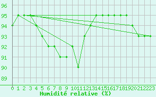 Courbe de l'humidit relative pour Muirancourt (60)