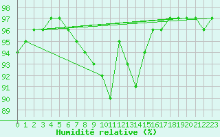 Courbe de l'humidit relative pour Malaa-Braennan