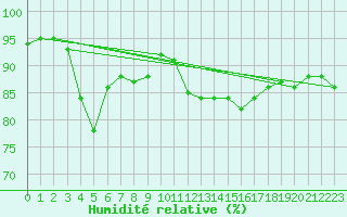 Courbe de l'humidit relative pour Pordic (22)