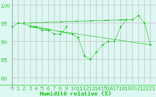 Courbe de l'humidit relative pour Pont-l'Abb (29)