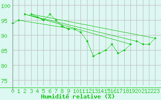 Courbe de l'humidit relative pour Ble - Binningen (Sw)