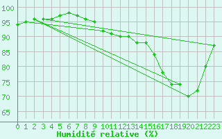 Courbe de l'humidit relative pour Sandillon (45)