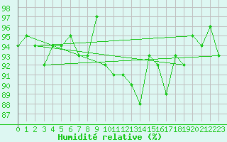 Courbe de l'humidit relative pour Anglars St-Flix(12)