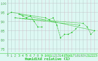 Courbe de l'humidit relative pour Als (30)