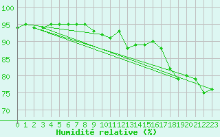 Courbe de l'humidit relative pour Trier-Petrisberg