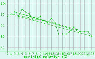 Courbe de l'humidit relative pour Naimakka