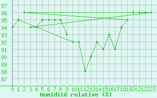 Courbe de l'humidit relative pour Ciudad Real (Esp)