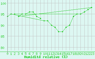 Courbe de l'humidit relative pour Sala