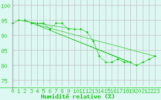 Courbe de l'humidit relative pour Rmering-ls-Puttelange (57)