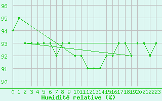 Courbe de l'humidit relative pour Paharova