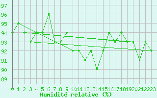 Courbe de l'humidit relative pour Freudenstadt
