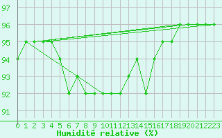 Courbe de l'humidit relative pour Saint-Philbert-sur-Risle (27)