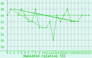 Courbe de l'humidit relative pour Kernascleden (56)