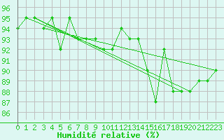 Courbe de l'humidit relative pour Sallanches (74)