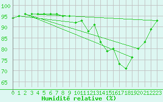 Courbe de l'humidit relative pour Trelly (50)