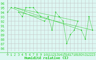 Courbe de l'humidit relative pour Luedenscheid