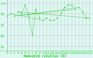 Courbe de l'humidit relative pour Arkona