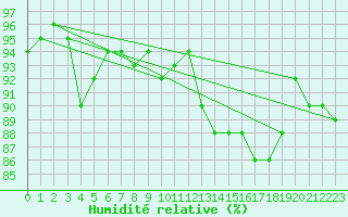 Courbe de l'humidit relative pour Bellefontaine (88)