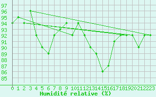 Courbe de l'humidit relative pour Arcen Aws