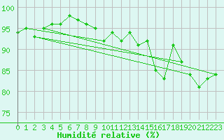 Courbe de l'humidit relative pour Nancy - Ochey (54)