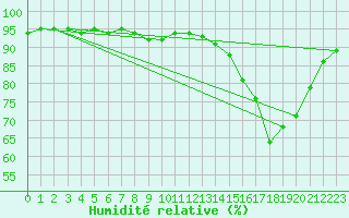 Courbe de l'humidit relative pour Villarzel (Sw)