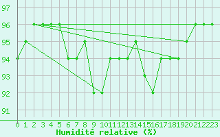 Courbe de l'humidit relative pour Mont-de-Marsan (40)