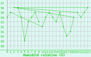 Courbe de l'humidit relative pour Byglandsfjord-Solbakken