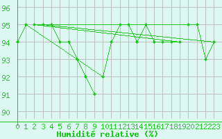Courbe de l'humidit relative pour Biarritz (64)