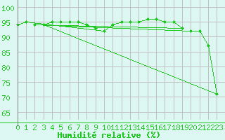 Courbe de l'humidit relative pour Saint-Antonin-du-Var (83)
