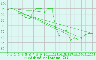 Courbe de l'humidit relative pour Lanvoc (29)