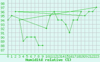 Courbe de l'humidit relative pour Aberporth