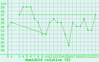 Courbe de l'humidit relative pour Sjenica