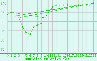Courbe de l'humidit relative pour Boizenburg