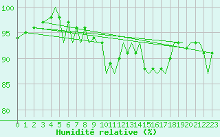 Courbe de l'humidit relative pour Pamplona (Esp)